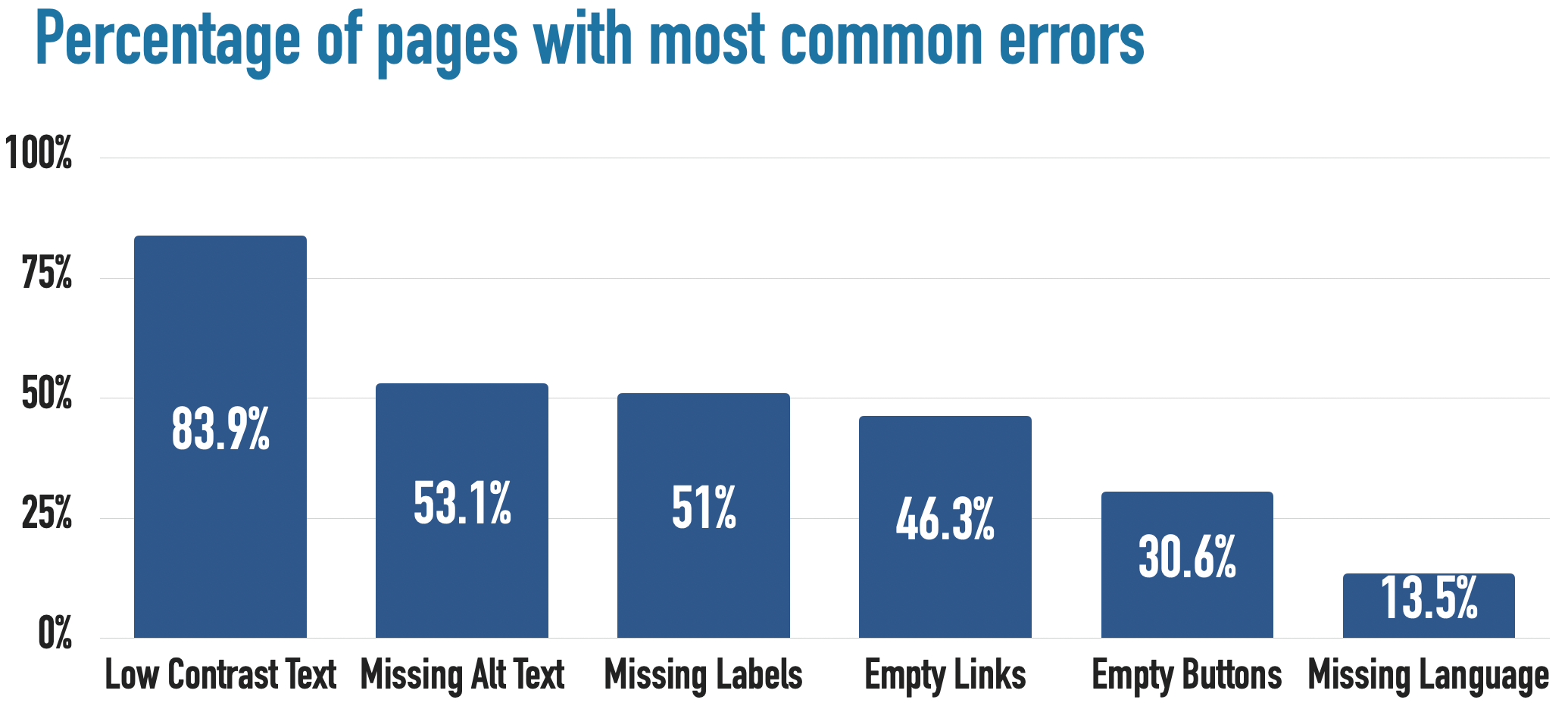 Bar Chart displaying the top five most common WCAG 2 errors on home pages: 'Low contrast text	83.9%,
Missing alternative text for images	53.1%,
Missing form input labels	51%,
Empty links	46.3%,
Empty buttons	30.6%,
Missing document language	13.5% 